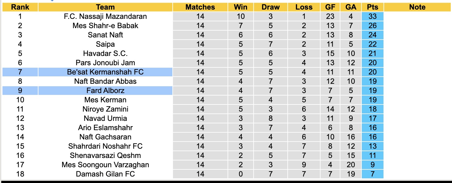 Nhận định, soi kèo Fard Alborz vs Be'sat Kermanshah, 18h00 ngày 12/12: Kịch bản chia điểm - Ảnh 4