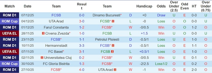Nhận định, soi kèo FCSB vs Feyenoord, 3h00 ngày 12/12: Điểm tựa sân nhà - Ảnh 2