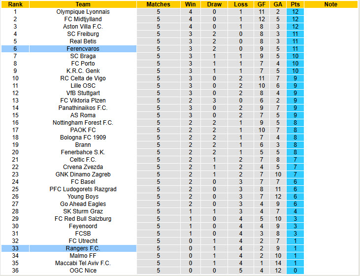 Nhận định, soi kèo Ferencvaros vs Rangers, 00h45 ngày 12/12: Chủ động buông bỏ - Ảnh 4