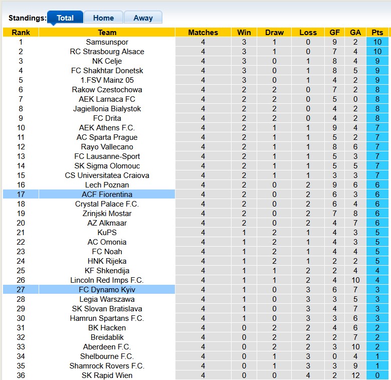 Nhận định, soi kèo Fiorentina vs Dynamo Kyiv, 0h45 ngày 12/12: Vùng lên mạnh mẽ - Ảnh 4