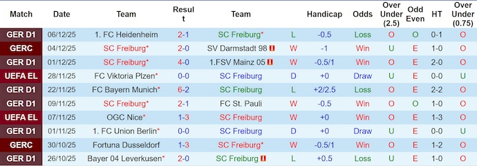 Nhận định, soi kèo Freiburg vs RB Salzburg, 3h00 ngày 12/12: Hai thái cực - Ảnh 2