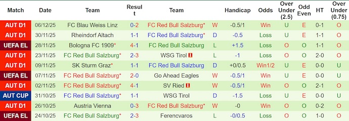 Nhận định, soi kèo Freiburg vs RB Salzburg, 3h00 ngày 12/12: Hai thái cực - Ảnh 3