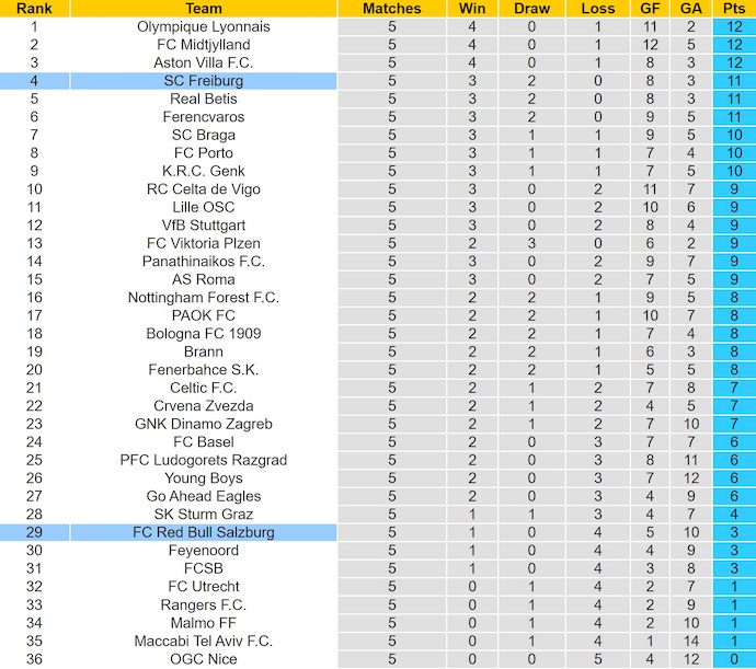 Nhận định, soi kèo Freiburg vs RB Salzburg, 3h00 ngày 12/12: Hai thái cực - Ảnh 4