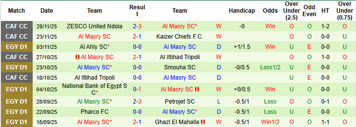 Nhận định, soi kèo Ittihad Alexandria vs Al Masry, 22h00 ngày 11/12: Kết quả dễ đoán - Ảnh 3