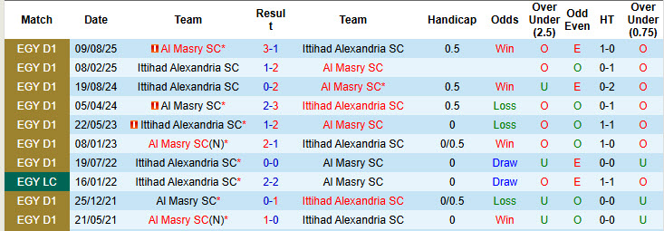 Nhận định, soi kèo Ittihad Alexandria vs Al Masry, 22h00 ngày 11/12: Kết quả dễ đoán - Ảnh 4