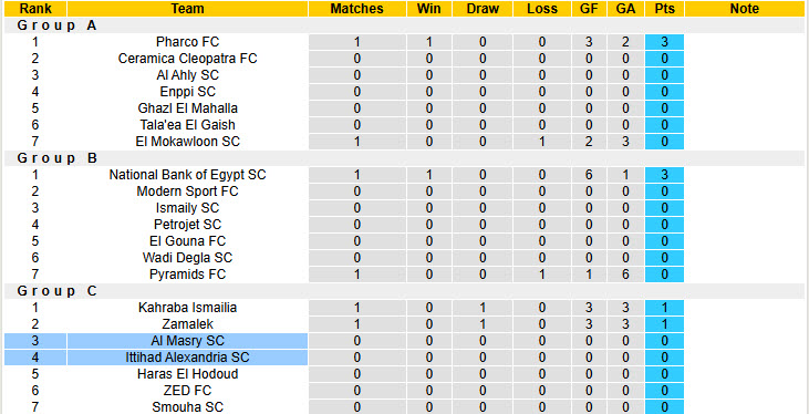 Nhận định, soi kèo Ittihad Alexandria vs Al Masry, 22h00 ngày 11/12: Kết quả dễ đoán - Ảnh 5