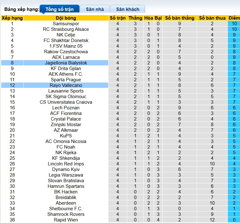 Nhận định, soi kèo Jagiellonia Bialystok vs Vallecano, 00h45 ngày 12/12: Chia điểm! - Ảnh 1