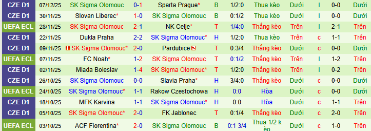 Nhận định, soi kèo Lincoln Red Imps vs Sigma Olomouc - Ảnh 2