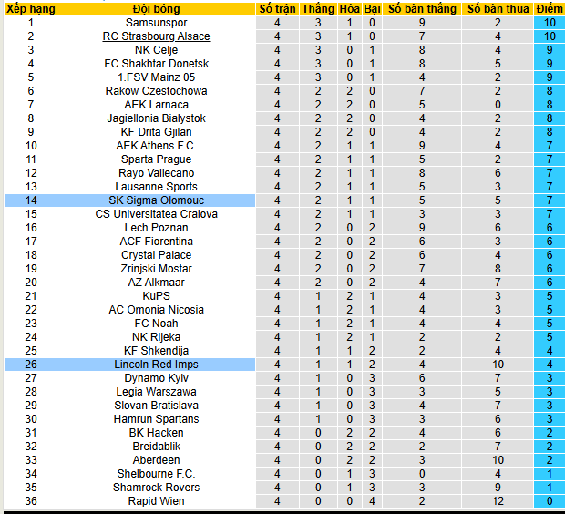 Nhận định, soi kèo Lincoln Red Imps vs Sigma Olomouc - Ảnh 3