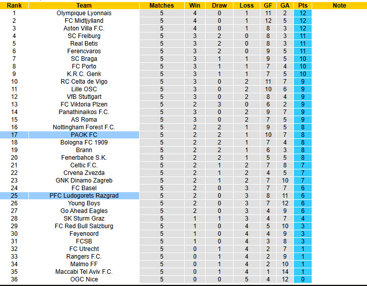 Nhận định, soi kèo Ludogorets vs PAOK, 00h45 ngày 12/12: Nắm bắt cơ hội - Ảnh 4