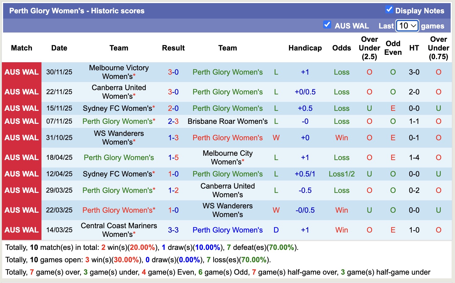 Nhận định, soi kèo Nữ Perth Glory vs Nữ Wellington Phoenix, 18h00 ngày 12/12: Đứng im bét bảng - Ảnh 2