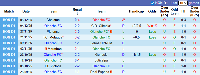Nhận định, soi kèo Olancho vs Marathon, 8h00 ngày 12/12: Tự tin trên sân nhà - Ảnh 2