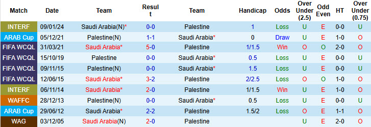 Nhận định, soi kèo Palestine vs Saudi Arabia, 00h30 ngày 12/12: Khó bắt nạt đối thủ - Ảnh 4