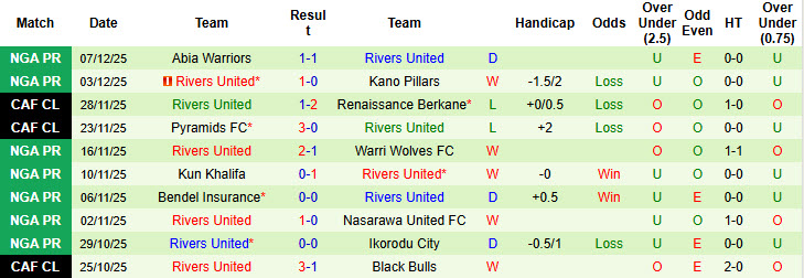 Nhận định, soi kèo Plateau United vs Rivers United, 22h00 ngày 11/12: Bất ngờ ngã ngựa - Ảnh 3