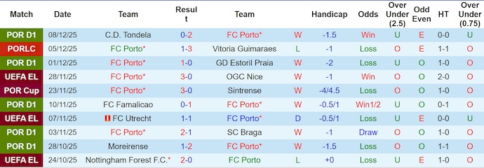 Nhận định, soi kèo Porto vs Malmo, 3h00 ngày 12/12: Giữ chắc Top 8 - Ảnh 2