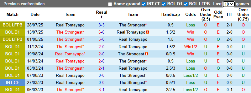 Nhận định, soi kèo Real Tomayapo vs The Strongest, 7h15 ngày 12/12: Khó cho khách - Ảnh 4
