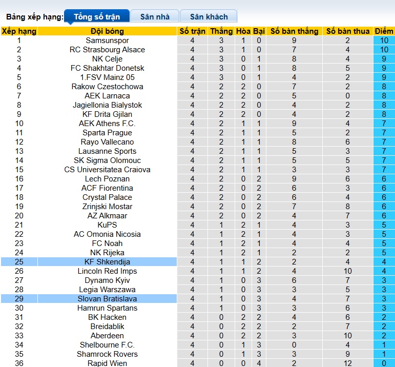 Nhận định, soi kèo Shkendija vs Slovan Bratislava, 00h45 ngày 12/12: Hòa cả làng - Ảnh 1