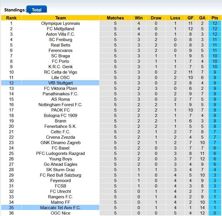 Nhận định, soi kèo Stuttgart vs Maccabi Tel Aviv, 0h45 ngày 12/12: Đánh chiếm top 8 - Ảnh 3