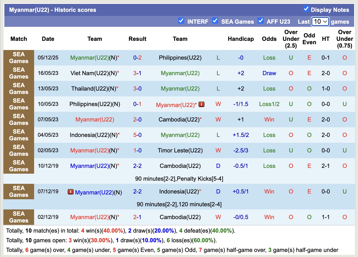 Nhận định, soi kèo U22 Indonesia vs U22 Myanmar, 18h00 ngày 12/12: Niềm tin mong manh - Ảnh 2