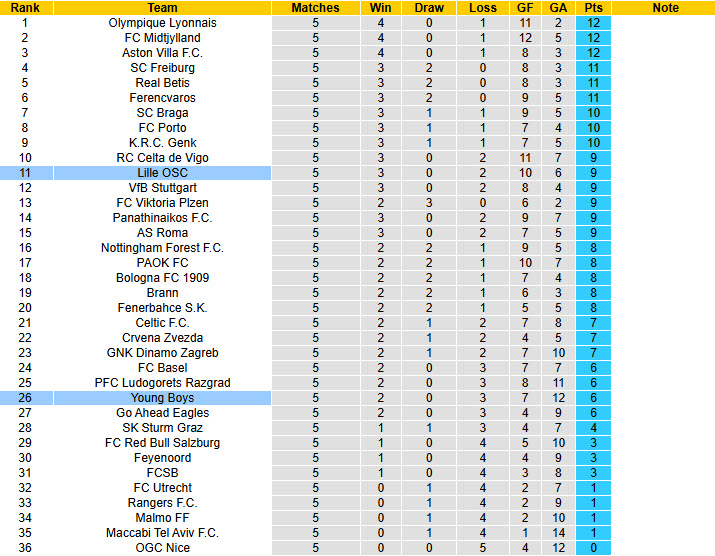 Nhận định, soi kèo Young Boys vs Lille, 00h45 ngày 12/12: Tự tin giành chiến thắng - Ảnh 4