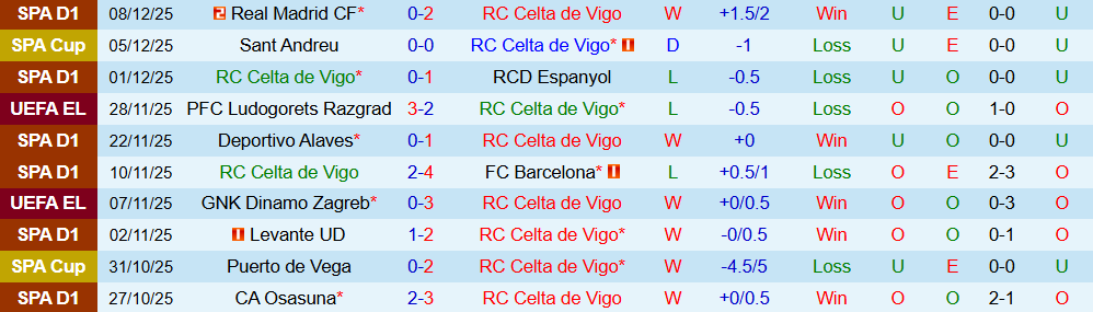 Soi kèo góc Celta Vigo vs Bologna, 3h00 ngày 12/12 - Ảnh 1
