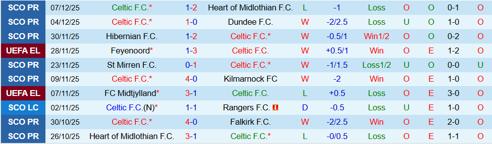 Soi kèo góc Celtic vs AS Roma, 3h00 ngày 12/12 - Ảnh 1