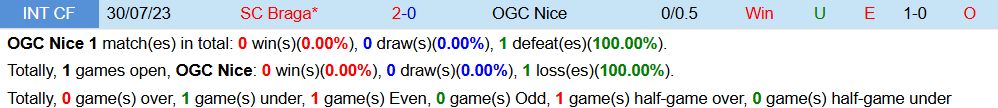 Soi kèo góc Nice vs Braga, 0h45 ngày 12/12 - Ảnh 3