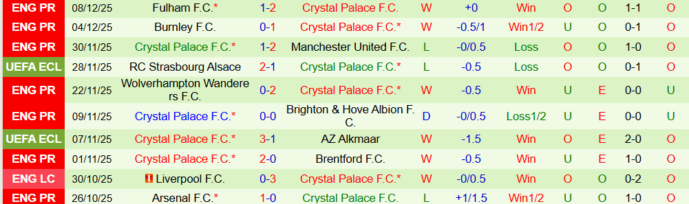 Soi kèo góc Shelbourne vs Crystal Palace, 3h00 ngày 12/12 - Ảnh 2