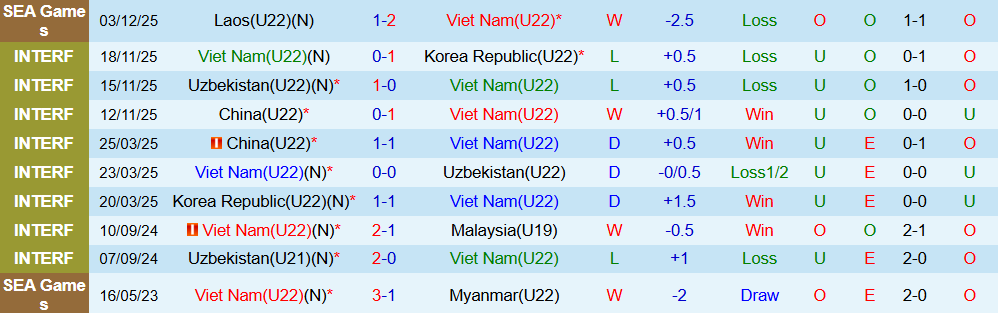 Soi kèo góc U22 Việt Nam vs U22 Malaysia, 16h00 ngày 12/12 - Ảnh 1