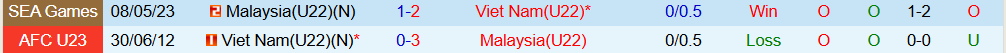 Soi kèo góc U22 Việt Nam vs U22 Malaysia, 16h00 ngày 12/12 - Ảnh 3
