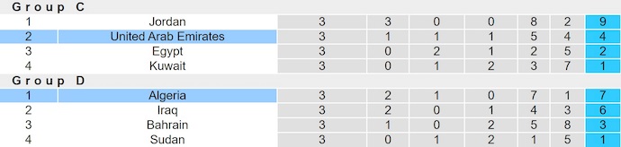 Nhận định, soi kèo Algeria vs UAE, 0h30 ngày 13/12: Khó có bất ngờ - Ảnh 5
