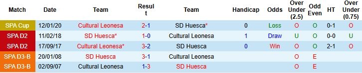 Nhận định, soi kèo Cultural Leonesa vs Huesca, 2h30 ngày 13/12: Khô hạn - Ảnh 4