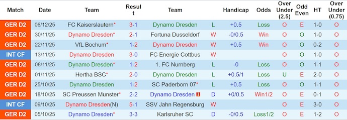 Nhận định, soi kèo Dynamo Dresden vs Braunschweig, 0h30 ngày 13/12: Thoát hiểm - Ảnh 2