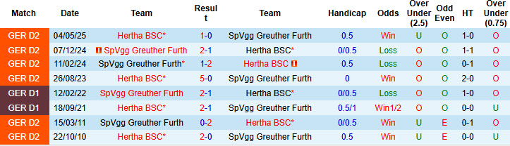 Nhận định, soi kèo Greuther Furth vs Hertha Berlin, 00h30 ngày 13/12: Trở lại cuộc đua - Ảnh 4