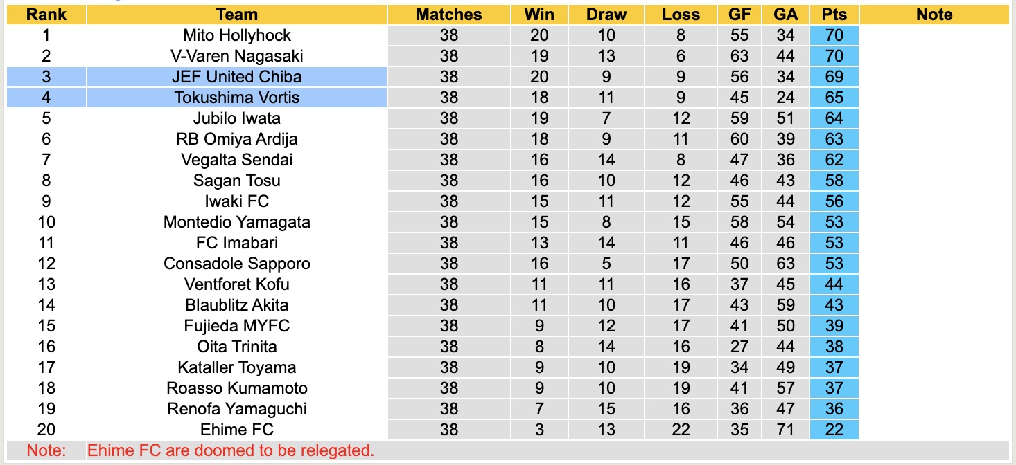 Nhận định, soi kèo JEF United Chiba vs Tokushima Vortis, 11h05 ngày 13/12: Tin vào JEF United Chiba - Ảnh 5