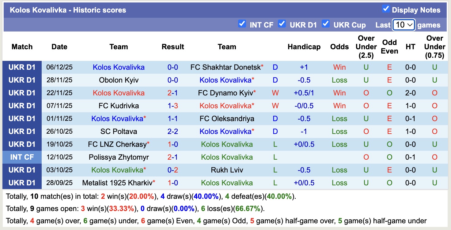 Nhận định, soi kèo Kryvbas Kryvyi Rih vs Kolos Kovalivka, 18h00 ngày 13/12: Thêm một lần đau - Ảnh 3