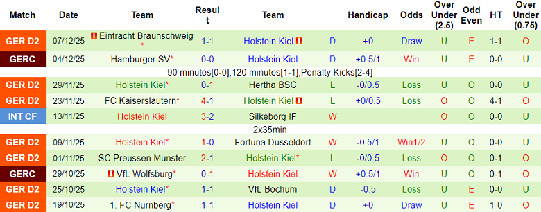 Nhận định, soi kèo Magdeburg vs Holstein Kiel, 19h00 ngày 13/12: Thoát ‘đèn đỏ’ - Ảnh 2