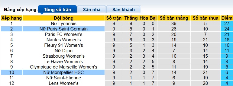 Nhận định, soi kèo Nữ PSG vs Nữ Montpellier, 03h00 ngày 13/12: Vùi dập khách - Ảnh 1