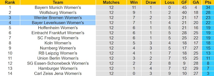 Nhận định, soi kèo Nữ Werder Bremen vs Nữ Leverkusen, 0h30 ngày 13/12: Phong độ lên cao - Ảnh 5