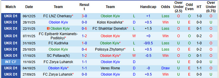 Nhận định, soi kèo Obolon Kyiv vs Metalist 1925 Kharkiv, 23h00 ngày 12/12: Chưa thể vực dậy  - Ảnh 2