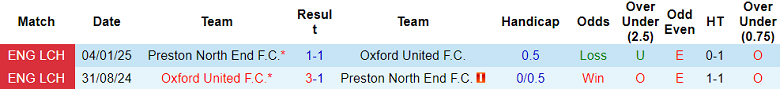Nhận định, soi kèo Oxford United vs Preston, 19h30 ngày 13/12: Chia điểm? - Ảnh 3