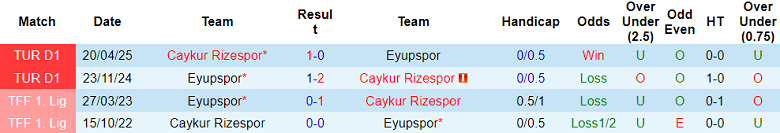 Nhận định, soi kèo Rizespor vs Eyupspor, 18h30 ngày 13/12: Cửa dưới thắng thế - Ảnh 3