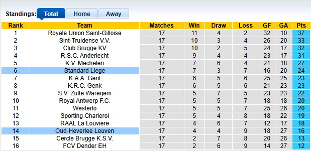 Nhận định, soi kèo Standard Liege vs Leuven, 2h45 ngày 13/12: Ngã ngựa - Ảnh 4