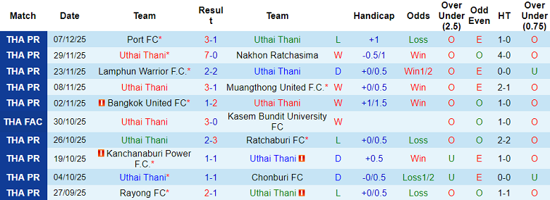 Nhận định, soi kèo Uthai Thani vs Prachuap, 18h30 ngày 13/12: Chủ nhà đáng tin - Ảnh 1