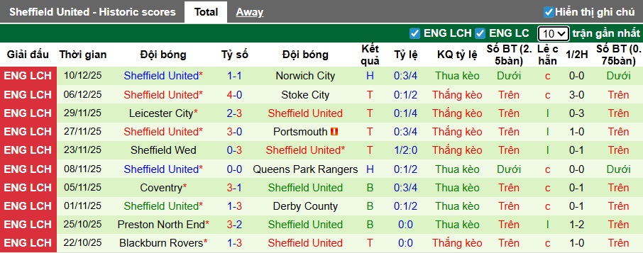 Nhận định, soi kèo West Brom vs Sheffield United, 03h00 ngày 13/12: Ca khúc khải hoàn - Ảnh 3