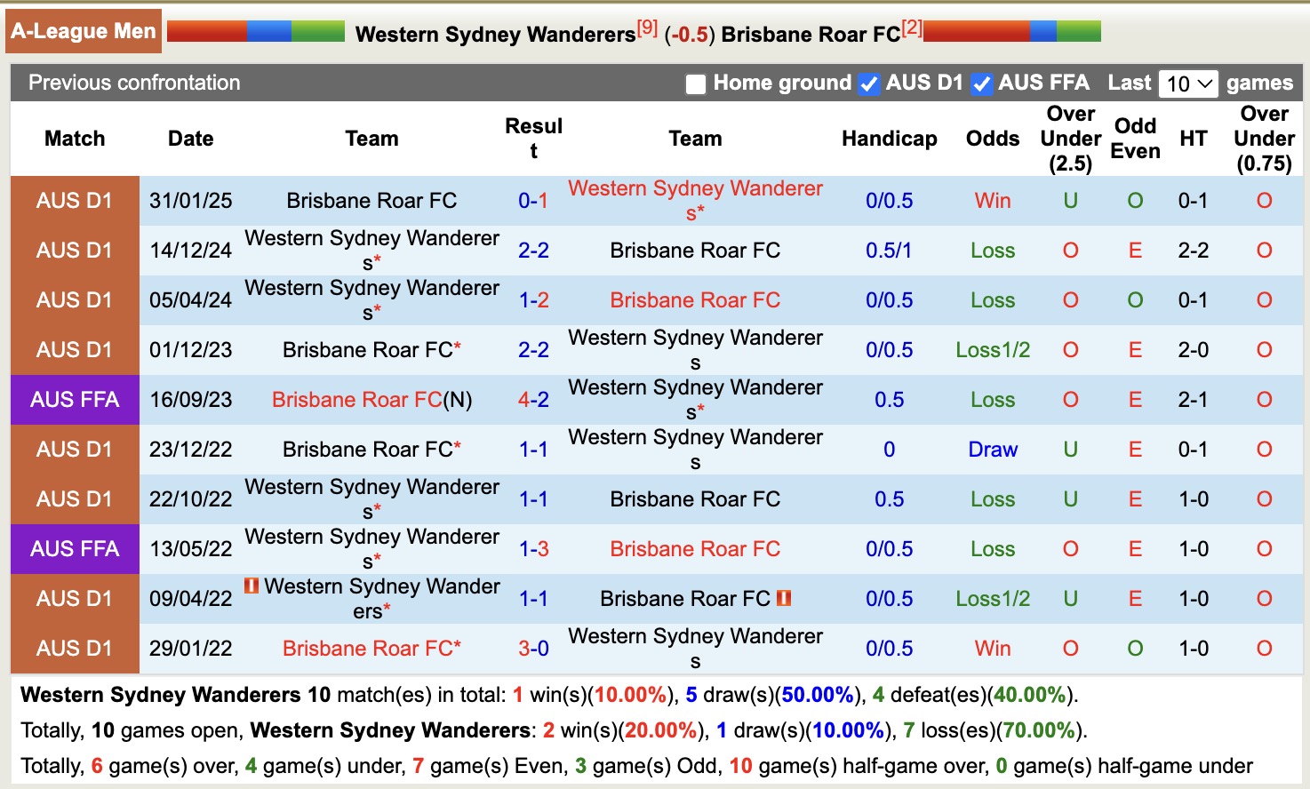 Nhận định, soi kèo Western Sydney Wanderers vs Brisbane Roar, 13h00 ngày 13/12: Đánh chiếm ngôi đầu - Ảnh 4