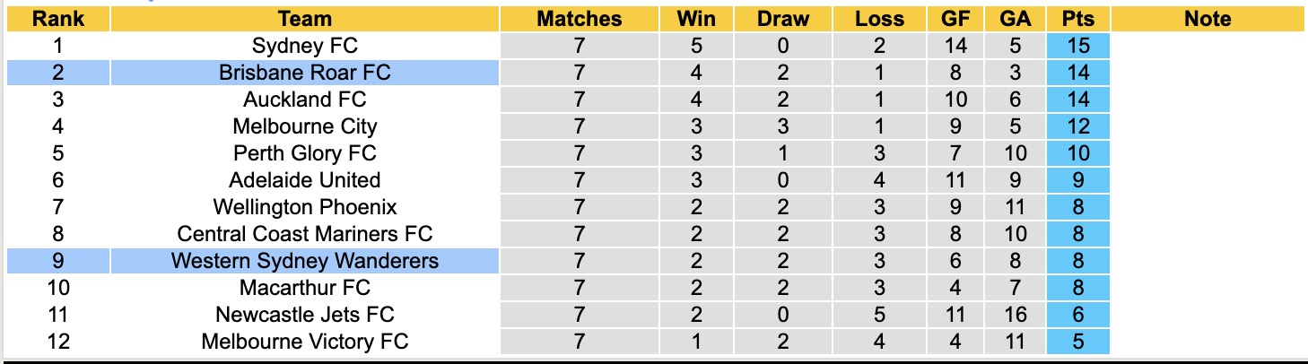 Nhận định, soi kèo Western Sydney Wanderers vs Brisbane Roar, 13h00 ngày 13/12: Đánh chiếm ngôi đầu - Ảnh 5