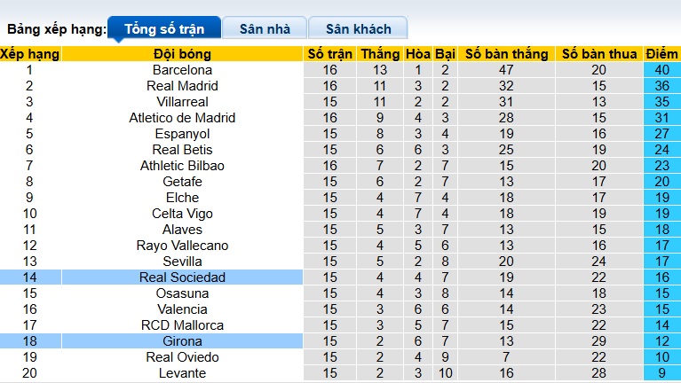 Siêu máy tính dự đoán Sociedad vs Girona, 03h00 ngày 13/12 - Ảnh 1