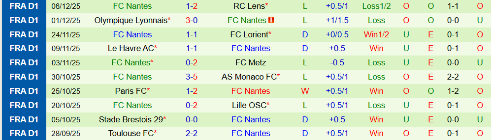 Soi kèo góc Angers vs Nantes, 02h45 ngày 13/12 - Ảnh 2