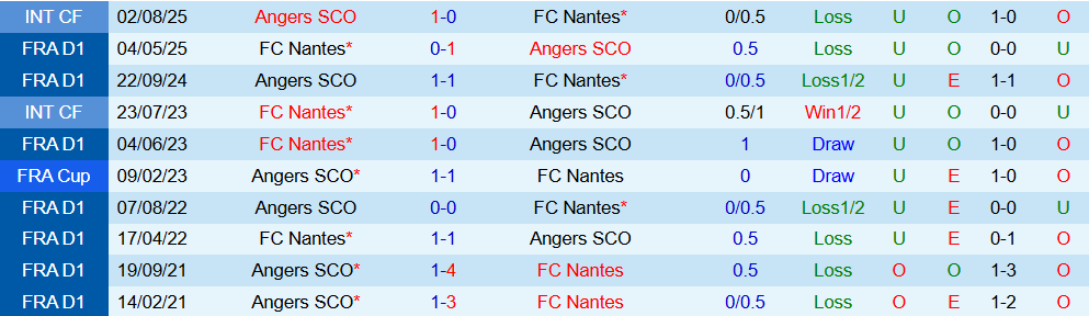 Soi kèo góc Angers vs Nantes, 02h45 ngày 13/12 - Ảnh 3